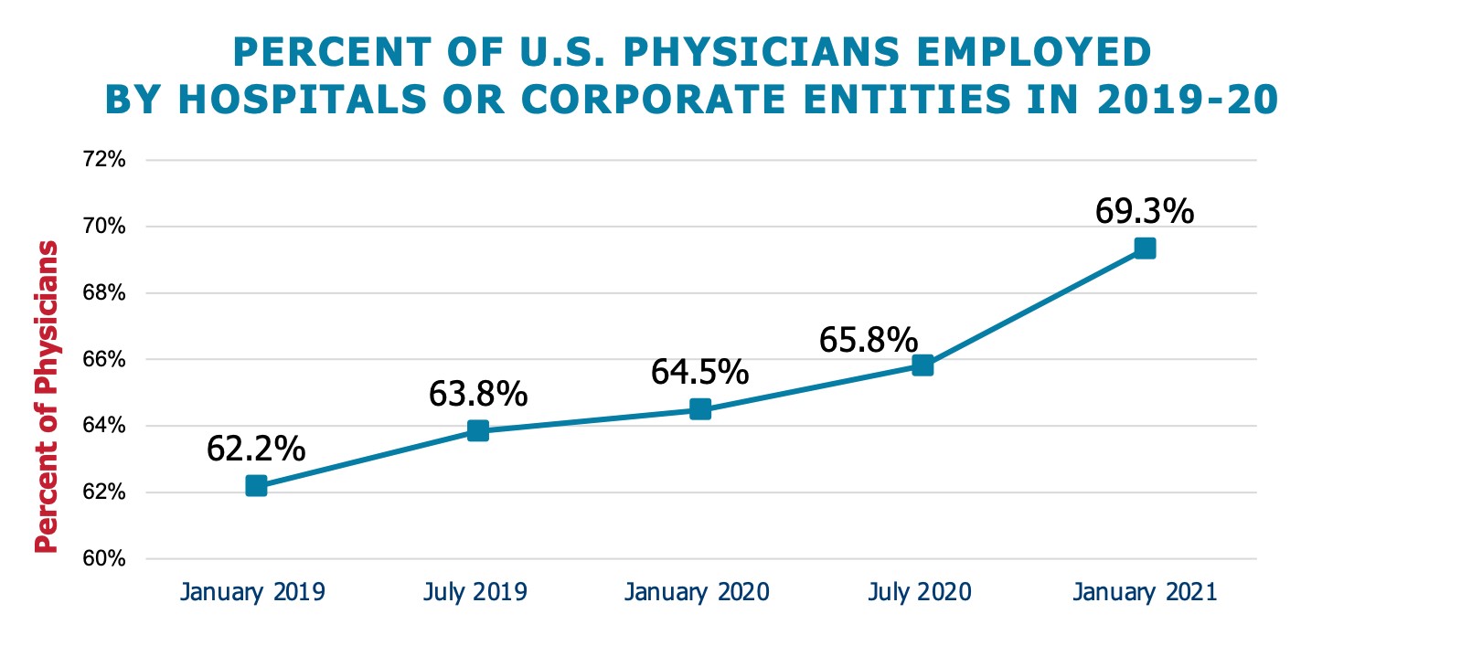 Nearly 7 in 10 physicians now employed by hospitals and corporations ...